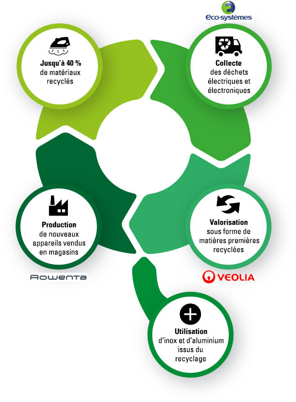 Cycle de recyclage